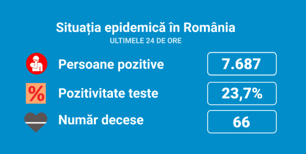 Coronavirus România. 7.687 de persoane au fost depistate pozitiv, în ultimele 24 de ore 
