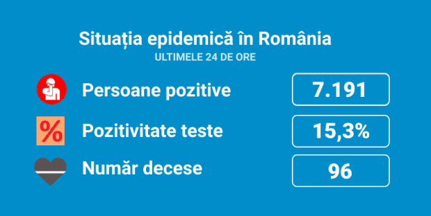 Coronavirus. Rata de pozitivare a testelor a fost în ultimele 24 de ore de 15,3% (7.191 de cazuri)