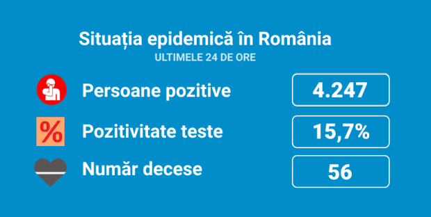 Coronavirus România. Rata de pozitivare a testelor a fost în ultimele 24 de ore de 15,7% (4.247 de cazuri)