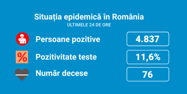 Coronavirus. Rata de pozitivare a testelor a fost, în ultimele 24 de ore, de 11,6%. S-au înregistrat 4.837 de cazuri noi  