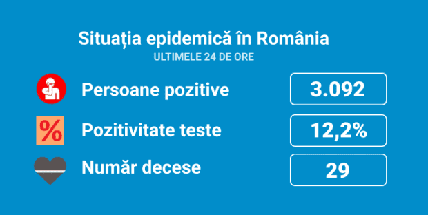 Coronavirus România. Au fost înregistrate 3.092 de cazuri noi, în ultimele 24 de ore