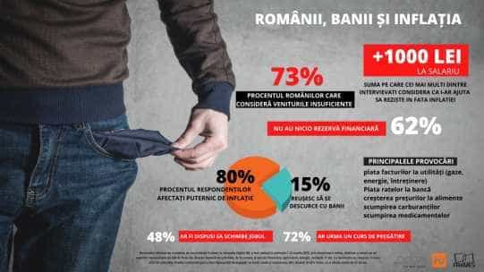 Barometru public. Inflația îi face pe români să-și dorească măcar 1000 de lei în plus la salariu