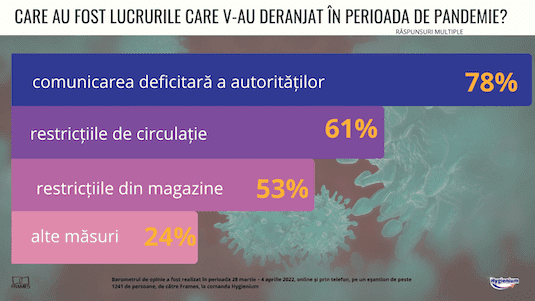 A fost sau n-a fost? Ce cred românii despre pandemia COVID, la o lună de la ridicarea restricțiilor