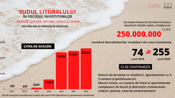 Sudul Litoralului – investiții în hoteluri, apartamente și infrastructură turistică