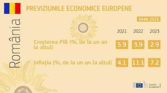 Previziuni economice pentru Romania