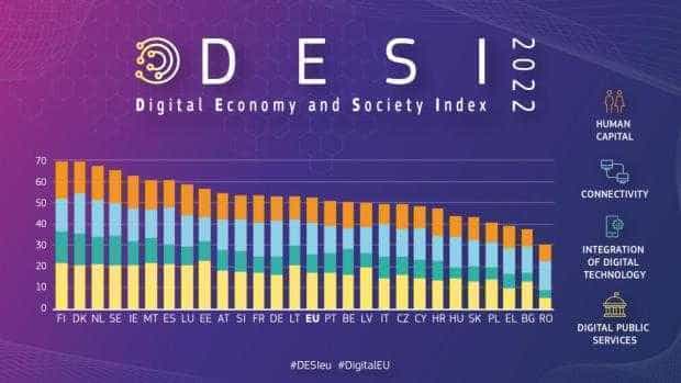 Indicele economiei și societății digitale 2022. S-au înregistrat progrese, dar au rămas în urmă competențele digitale, IMM-urile și rețelele 5G