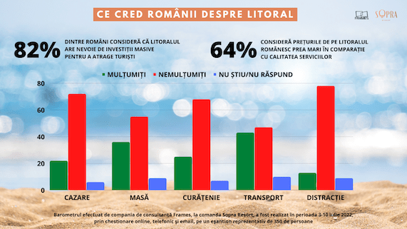 Barometru de opinie: 8 din 10 români cred că Litoralul are nevoie de investiții masive pentru a atrage turiști