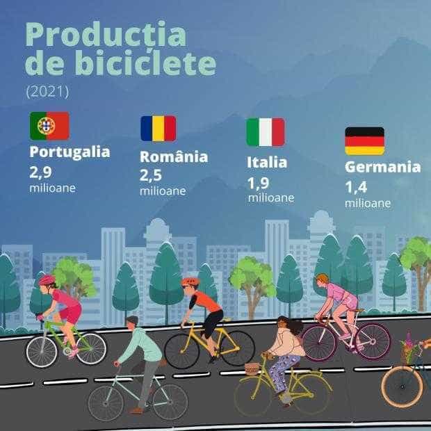 România – în topul producătorilor de biciclete din Uniunea Europeană
