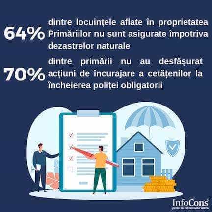 <strong>Studiu InfoCons : 64% dintre locuințele aflate în proprietatea Primăriilor nu sunt asigurate împotriva dezastrelor naturale </strong>