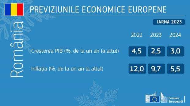 Previziunile economice de iarnă ale Comisiei Europene pentru România: 2,5% creștere economică în 2023