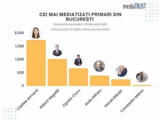 Top Primari din Bucuresti
