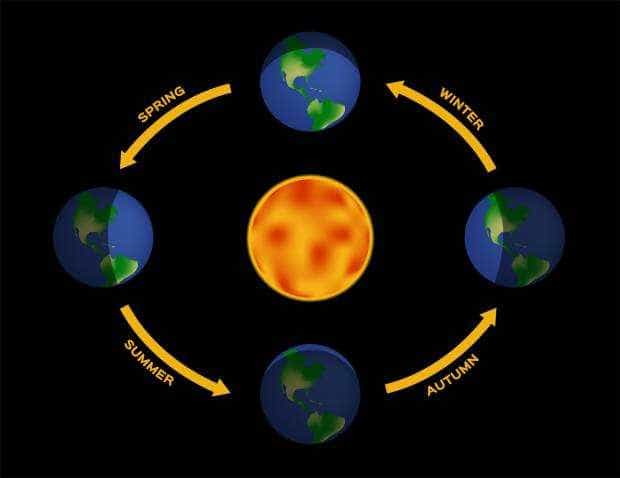 23 septembrie – echinocțiul de toamnă. Începe toamna astronomică