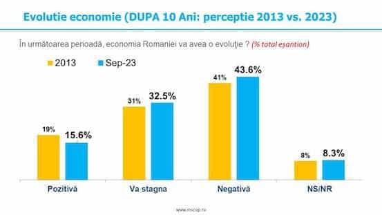 Sondaj de opinie INSCOP Research, la comanda News.ro        Partea I: direcția țării, percepția opiniei publice cu privire la evoluția economiei, starea financiară a familiei și sursele de îngrijorare ale populației