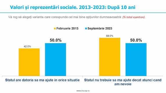 Sondaj de opinie INSCOP Research, la comanda News.ro   2013-2023:  Evoluția percepției publice după 10 ani