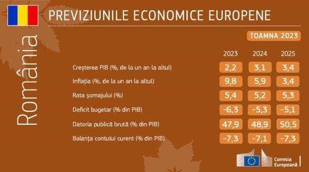 Previziunile economice din toamna anului 2023: O redresare modestă după un an plin de provocări
