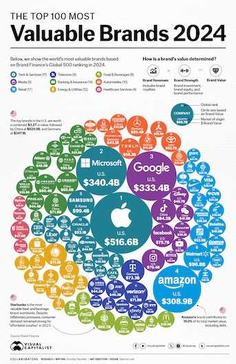 Valoarea celor 100 de branduri din top însumează 5.000 de miliarde de dolari. Primele zece branduri ca valoare
