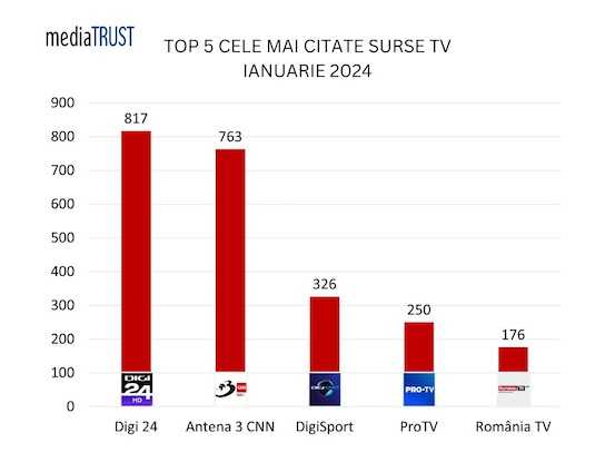 Digi 24 a fost cea mai citată sursă media din România în luna ianuarie 2024. Antena 3 CNN și Fanatik se clasează, de asemenea, pe podium.