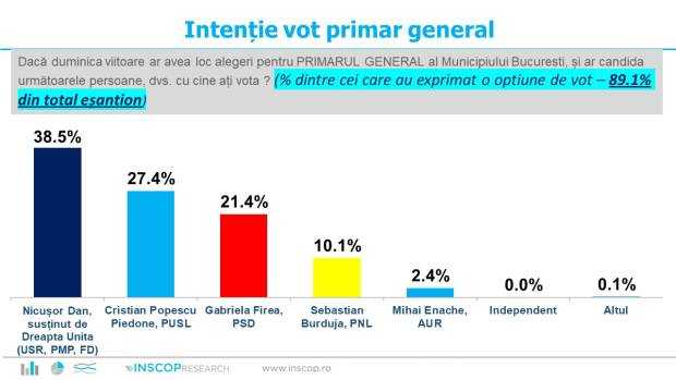 Sondaj de opinie local INSCOP Research:  Principalii candidați la funcția de Primar General al Municipiului București