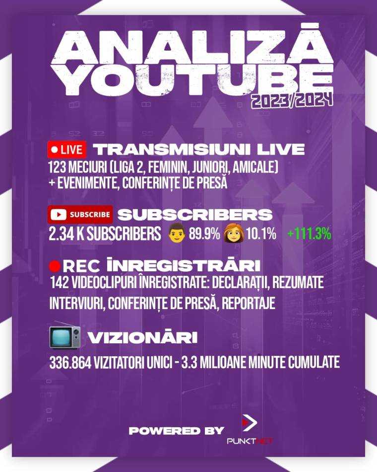 Canalul oficial de Youtube al FC Argeș a înregistrat 336.864 utilizatori unici pe parcursul sezonului 2023-2024