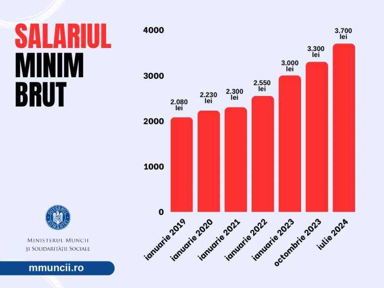 Salariul minim brut crește de la 1 iulie. Guvernul a aprobat hotărârea