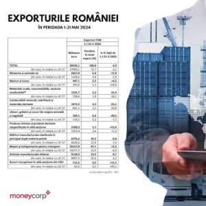 Exporturile Romaniei