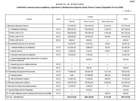 Aproape un miliard pentru alegerile parlamentare