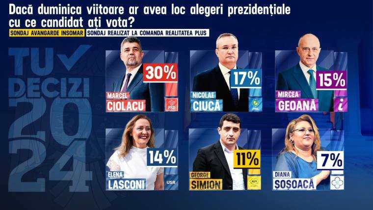 PNL Argeș: “Ultimul sondaj îl dă pe Ciucă în turul 2 contra lui Ciolacu”