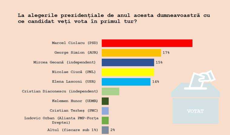 Sondaj CURS: Primele date după respingerea candidaturii Dianei Șoșoacă la prezidențiale