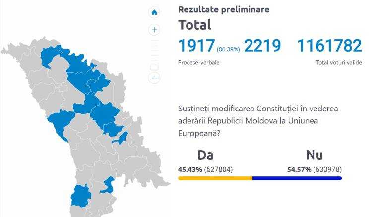 Referendum R. Moldova: 50,14% sunt împotriva UE după centralizarea a 97,88% din procesele verbale