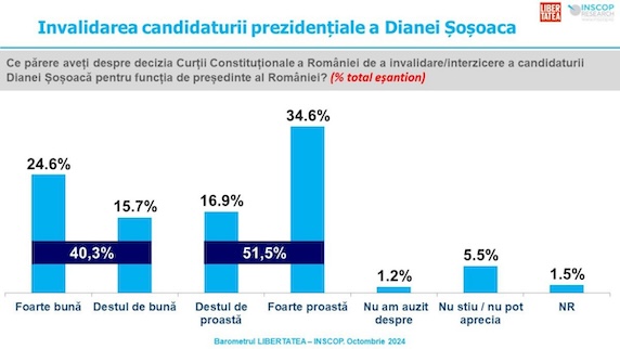 Sondaj de opinie INSCOP Research: Decizia CCR de invalidare/interzicere a candidaturii Dianei Șoșoacă