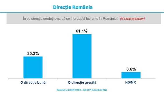 Sondaj de opinie INSCOP Research: Direcția în care evoluează țara