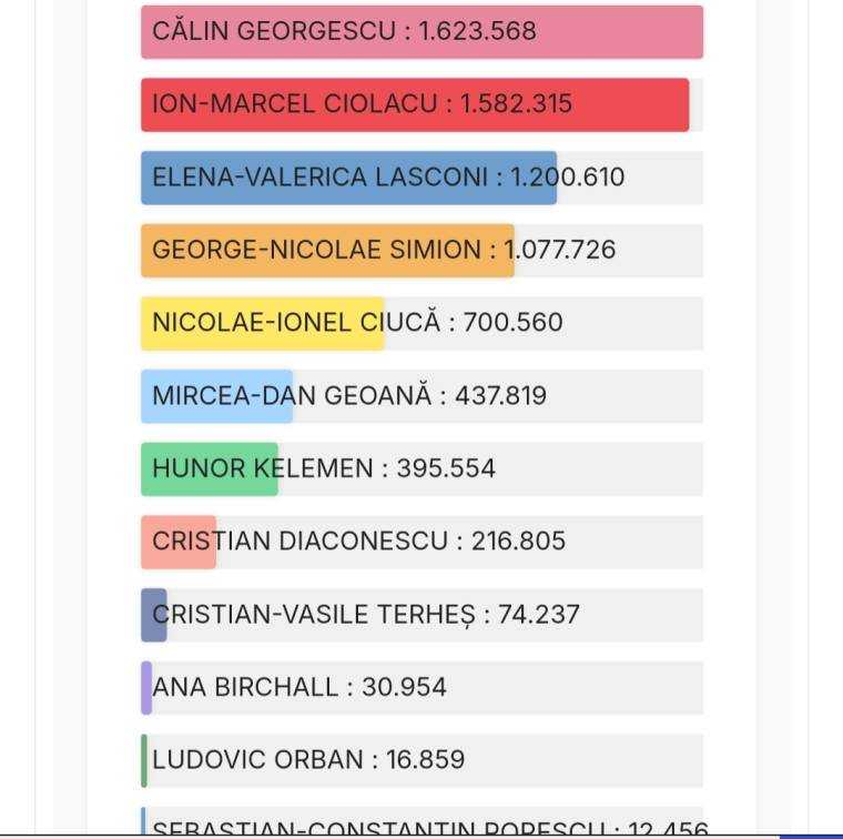 Noaptea surprizelor. Călin Georgescu primul și în Diaspora