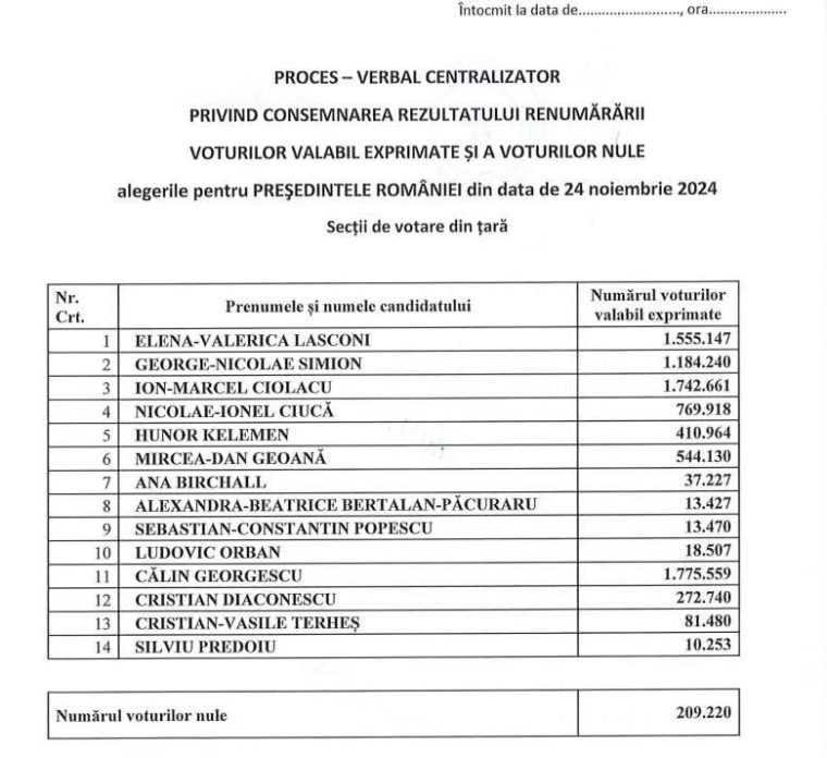 Ciolacu pe locul II. Renumărarea voturilor nu s-a finalizat, însă, în diaspora