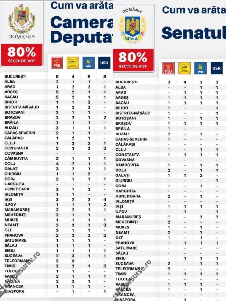 Distribuția mandatelor de deputați și senatori pe fiecare județ în parte