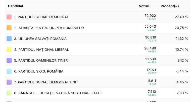 Cum au votat argeșenii la alegerile parlamentare