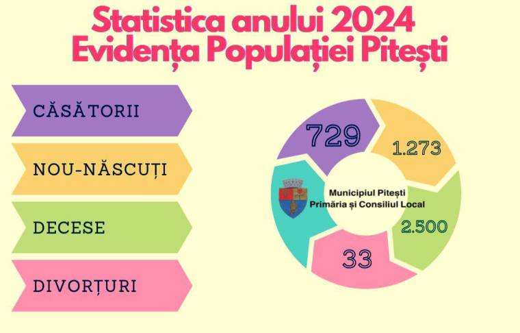 Evidența Populației Pitești: Statistica anului 2024