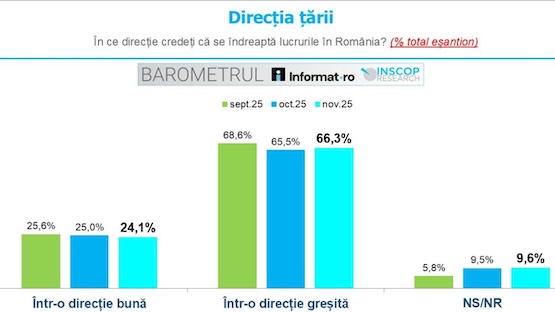 Sondaj de opinie INSCOP Research: BAROMETRUL Informat.ro