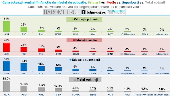 BAROMETRUL  INSCOP Research: Cum votează românii în funcție de educație