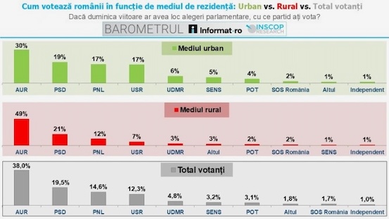 BAROMETRUL INSCOP Research: Cum votează românii în funcție de mediul de rezidență