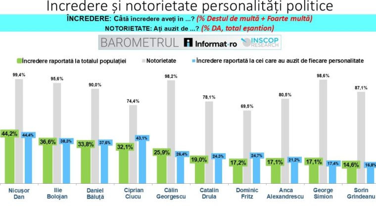 BAROMETRUL INSCOP Research: Notorietate si încredere în personalități politice