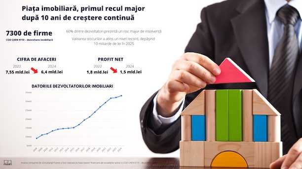 Analiză Frames: Piața imobiliară, datorii istorice. Primul recul major după 10 ani de creștere continuă