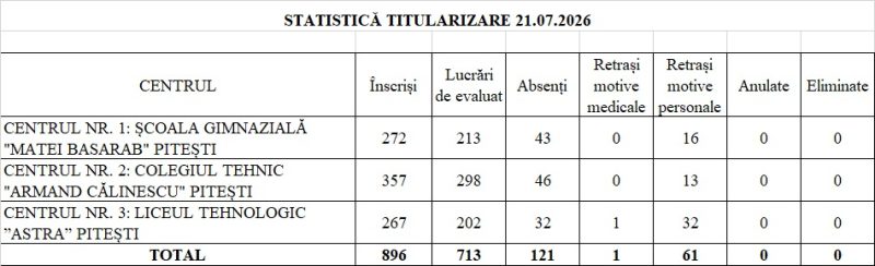 Statistici Titularizare 2026